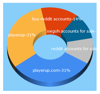 Top 5 Keywords send traffic to playerup.com