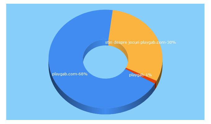 Top 5 Keywords send traffic to playgab.com