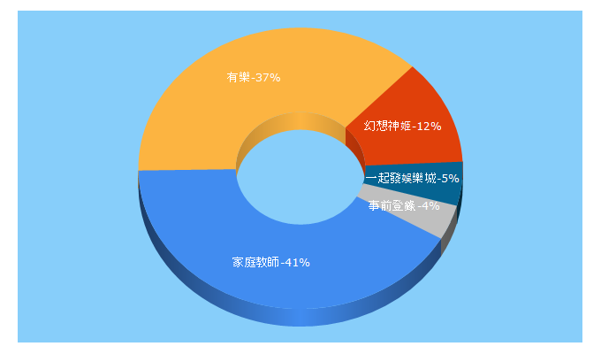 Top 5 Keywords send traffic to playground.com.tw