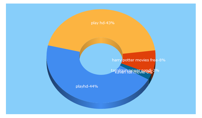 Top 5 Keywords send traffic to playhd.video