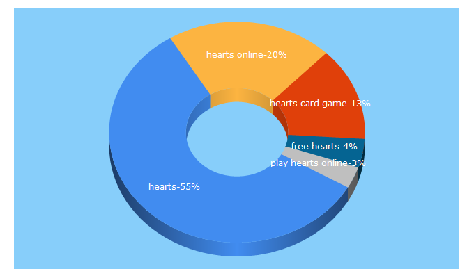 Top 5 Keywords send traffic to playhearts-online.com
