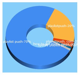 Top 5 Keywords send traffic to playlistpush.com