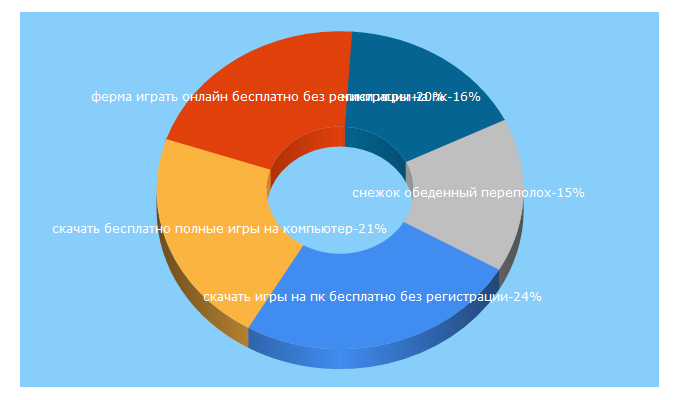 Top 5 Keywords send traffic to playmap.ru