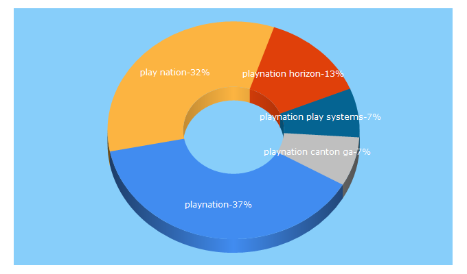 Top 5 Keywords send traffic to playnation.com