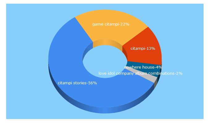 Top 5 Keywords send traffic to playoholic.com