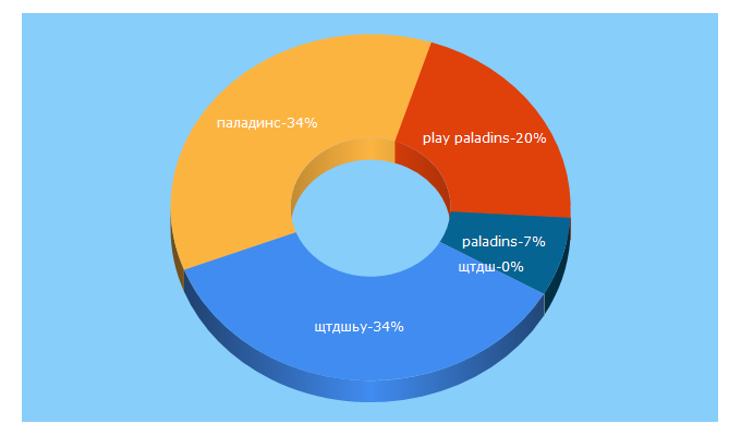 Top 5 Keywords send traffic to playpaladins.online