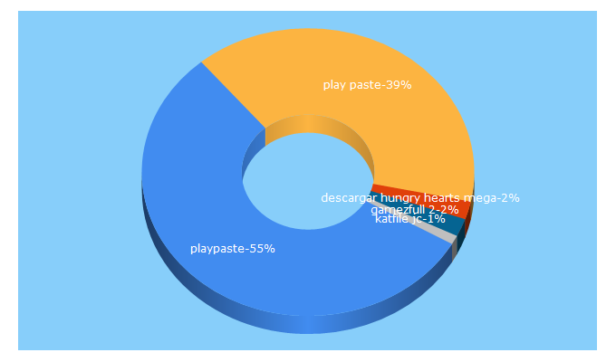 Top 5 Keywords send traffic to playpaste.com
