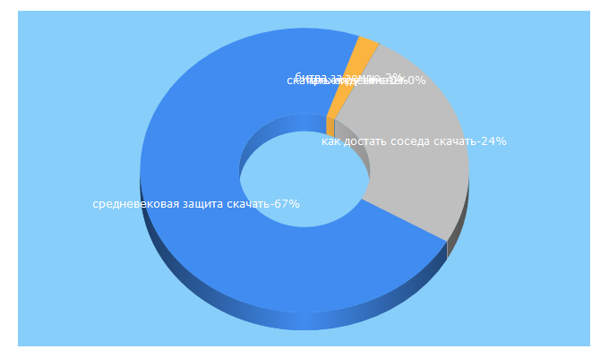 Top 5 Keywords send traffic to playquest.ru