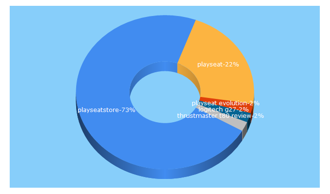 Top 5 Keywords send traffic to playseatstore.nl