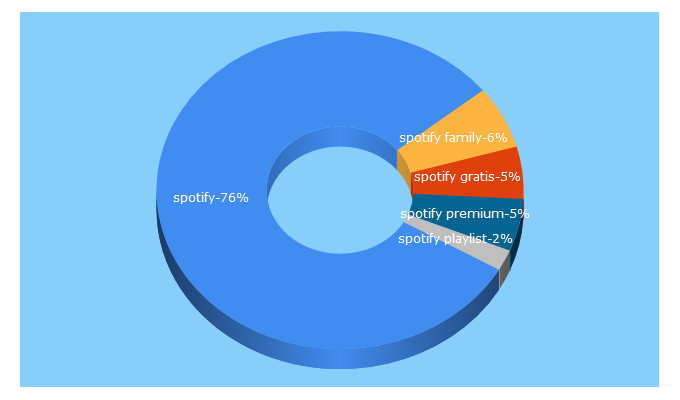 Top 5 Keywords send traffic to playspotify.it