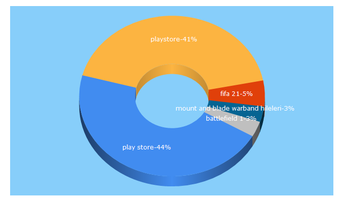 Top 5 Keywords send traffic to playstore.com