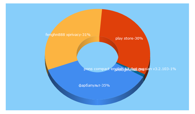 Top 5 Keywords send traffic to playstoreapps.org