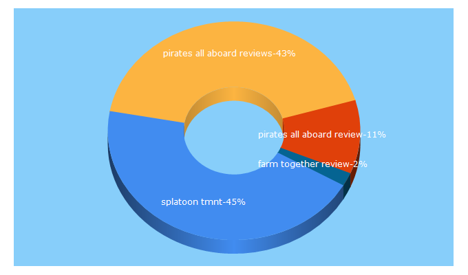 Top 5 Keywords send traffic to playwithgregg.com