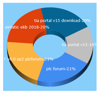 Top 5 Keywords send traffic to plcforum.uz.ua