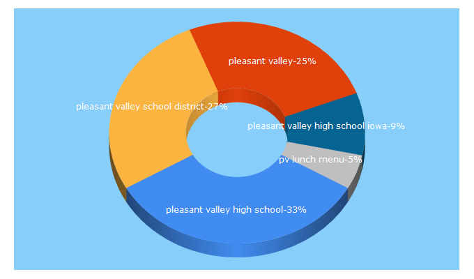 Top 5 Keywords send traffic to pleasval.org