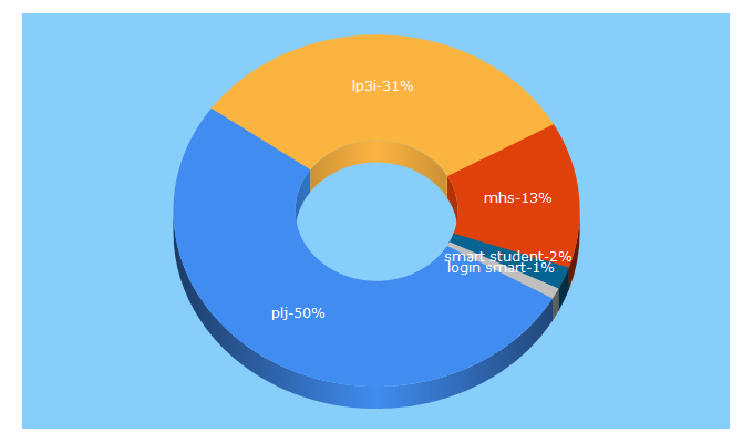 Top 5 Keywords send traffic to plj.ac.id