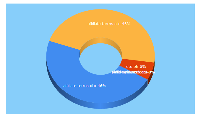 Top 5 Keywords send traffic to plrsuperoto.com