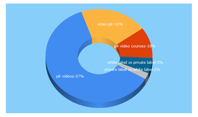 Top 5 Keywords send traffic to plrvideodirect.com