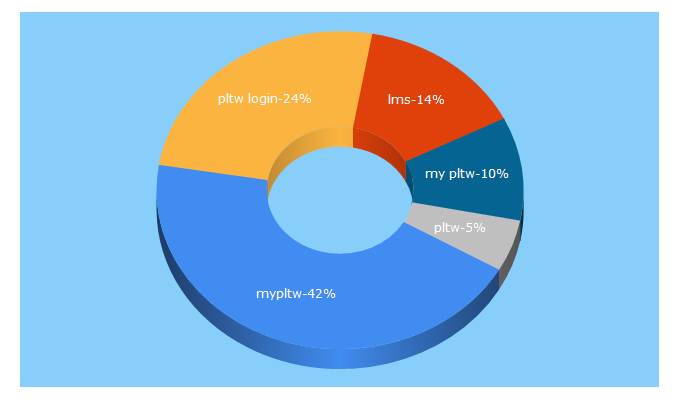 Top 5 Keywords send traffic to pltw.org