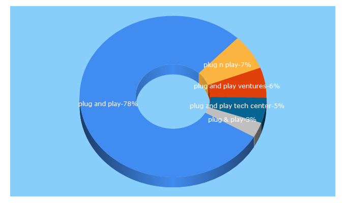 Top 5 Keywords send traffic to plugandplaytechcenter.com