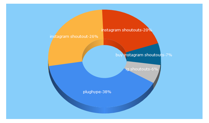 Top 5 Keywords send traffic to plughype.com