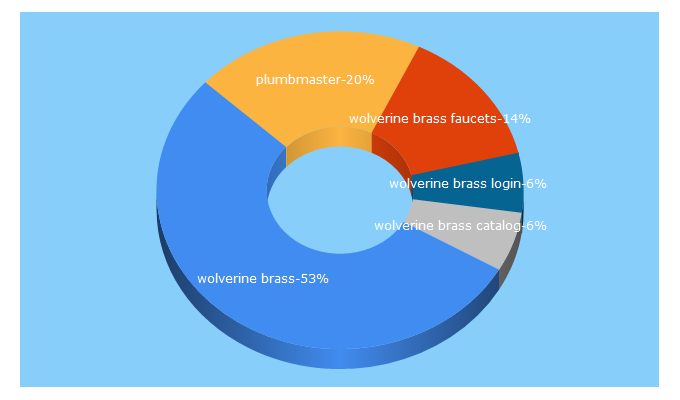 Top 5 Keywords send traffic to plumbmaster.com