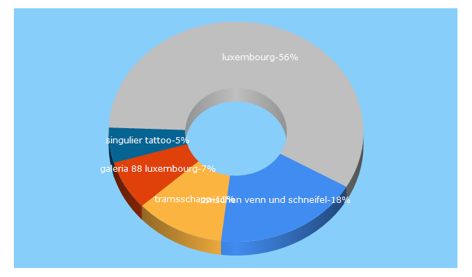 Top 5 Keywords send traffic to plurio.net