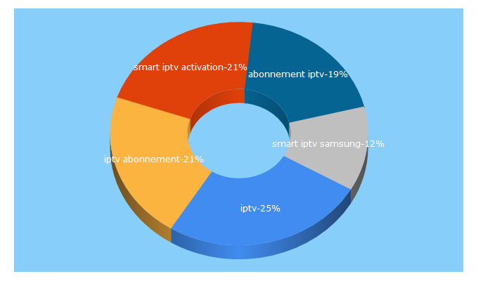 Top 5 Keywords send traffic to plus-iptv.com