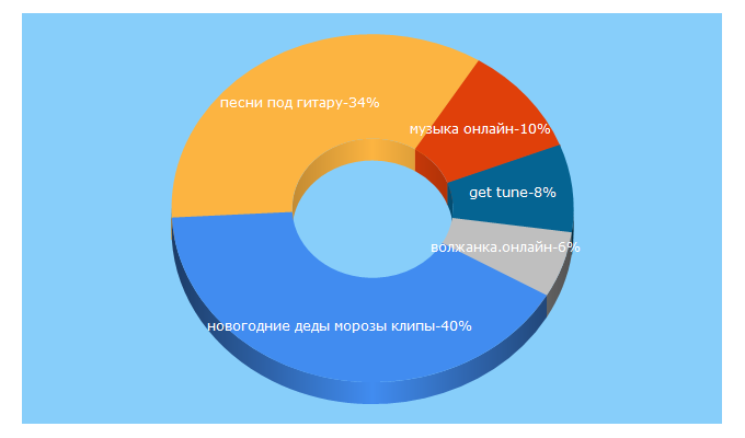 Top 5 Keywords send traffic to plus-music.org