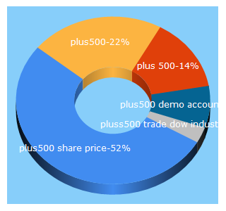 Top 5 Keywords send traffic to plus500.co.uk