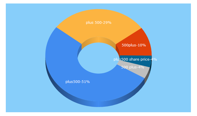 Top 5 Keywords send traffic to plus500.com.au