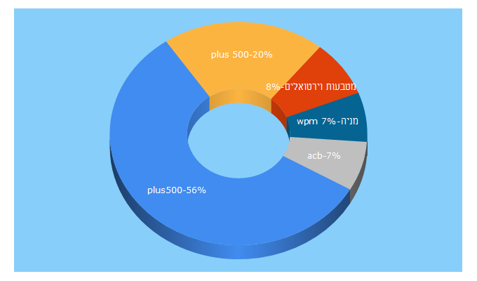 Top 5 Keywords send traffic to plus500.com.cy