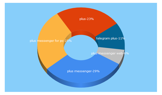 Top 5 Keywords send traffic to plusmessenger.org