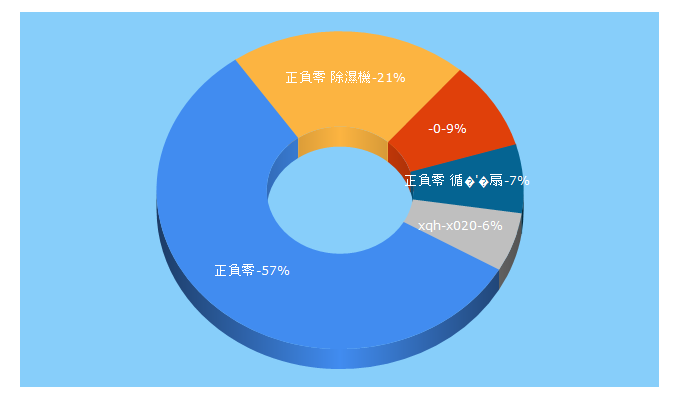 Top 5 Keywords send traffic to plusminuszero.com.tw