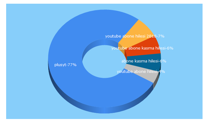 Top 5 Keywords send traffic to plusyt.com