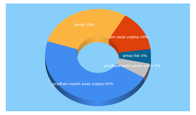 Top 5 Keywords send traffic to pmaymis.gov.in