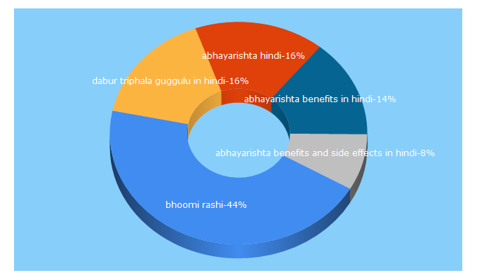 Top 5 Keywords send traffic to pmkisanstatus.co.in