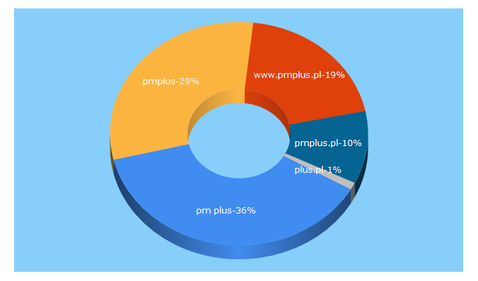 Top 5 Keywords send traffic to pmplus.pl