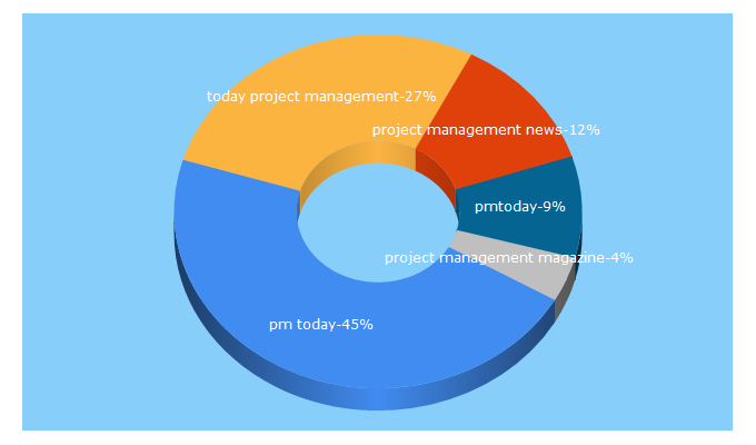 Top 5 Keywords send traffic to pmtoday.co.uk