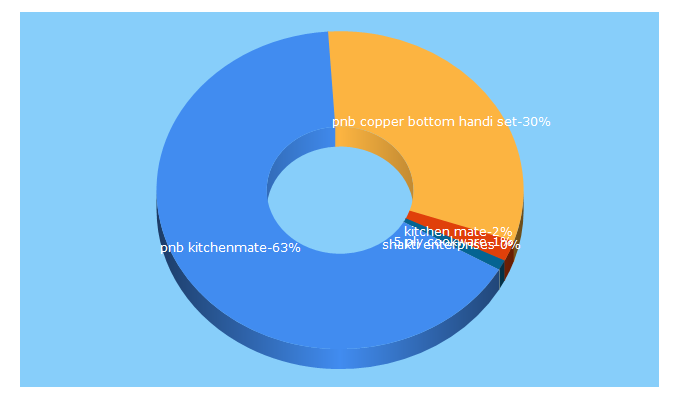 Top 5 Keywords send traffic to pnbkitchenmate.com