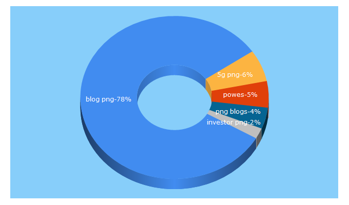 Top 5 Keywords send traffic to pngblogs.com