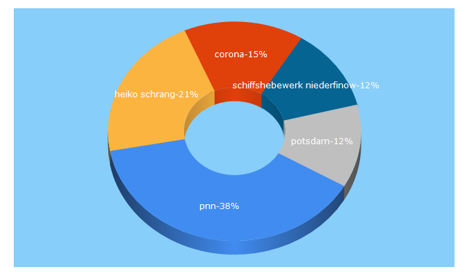 Top 5 Keywords send traffic to pnn.de