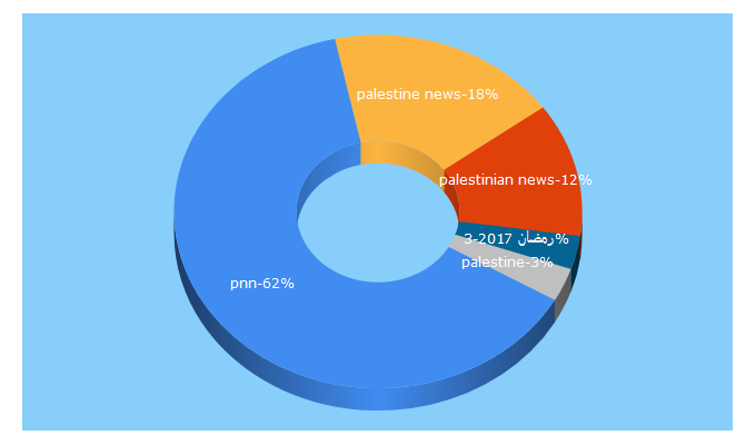 Top 5 Keywords send traffic to pnn.ps