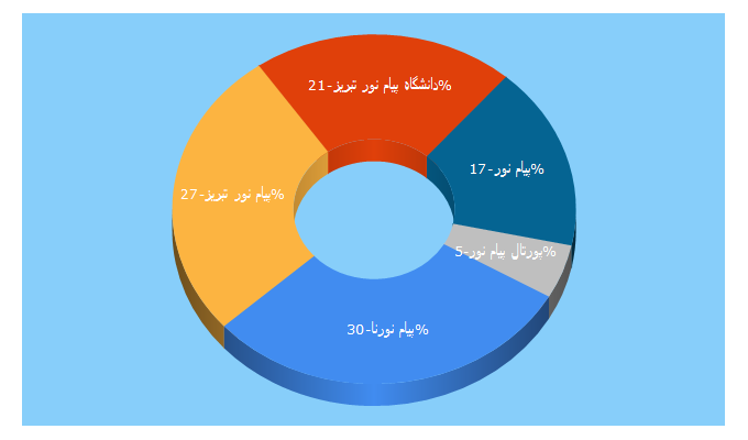 Top 5 Keywords send traffic to pnutabriz.ir