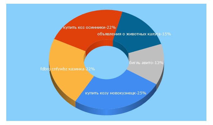 Top 5 Keywords send traffic to po-krupnomu.ru