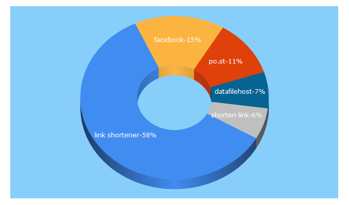 Top 5 Keywords send traffic to po.st