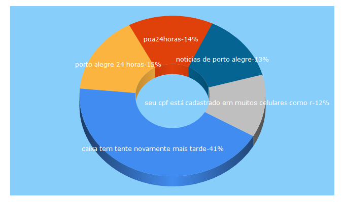 Top 5 Keywords send traffic to poa24horas.com.br
