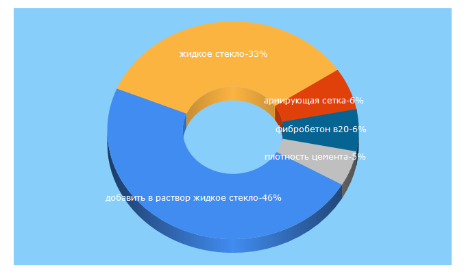 Top 5 Keywords send traffic to pobetony.ru