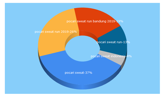 Top 5 Keywords send traffic to pocarisweat.id