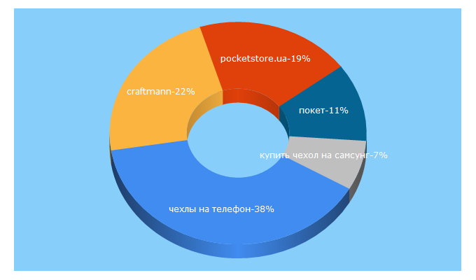 Top 5 Keywords send traffic to pocketstore.ua